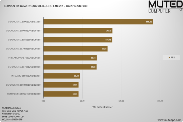 DaVinci Resolve Studio 20.3 – GPU Effekte – Color Node x30 DaVinci Resolve Studio 20.3 – GPU Effekte – Color Node x30