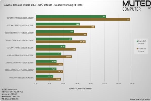 DaVinci Resolve Studio 20.3 – GPU Effekte – Gesamtwertung (9Tests) DaVinci Resolve Studio 20.3 – GPU Effekte – Gesamtwertung (9 Tests)