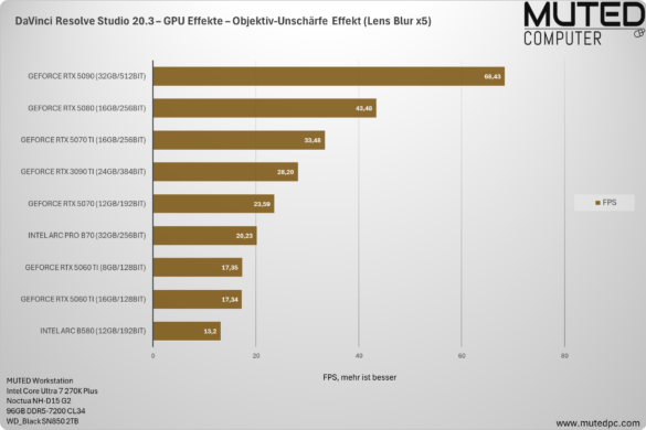 DaVinci Resolve Studio 20.3 – GPU Effekte – Objektiv-Unschärfe Effekt (Lens Blur x5) DaVinci Resolve Studio 20.3 – GPU Effekte – Objektiv-Unschärfe Effekt (Lens Blur x5)