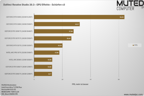 DaVinci Resolve Studio 20.3 – GPU Effekte – Schärfen x3 DaVinci Resolve Studio 20.3 – GPU Effekte – Schärfen x3
