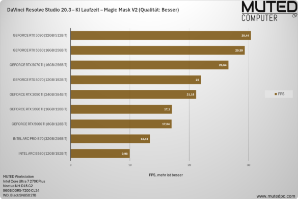 DaVinci Resolve Studio 20.3 – KI Laufzeit – Magic Mask V2 _ Qualität_ Besser DaVinci Resolve Studio 20.3 – KI Laufzeit – Magic Mask V2 _ Qualität_ Besser