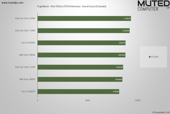 PugetBench – After Effects CPU Performance – Overall Score (Extended) Bester Prozessor für After Effects Intel Core Ultra vs AMD Ryzen - Gesamtwertung