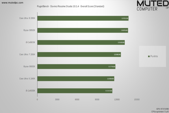 PugetBench – Davinci Resolve Studio 19.1.4 – Overall Score (Standard) Bester PC für DaVinci Resolve Studio Intel Core Ultra vs AMD Ryzen - Davinci Resolve Studio Test Gesamtwertung